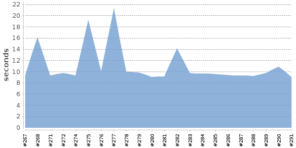 [Duration graph]