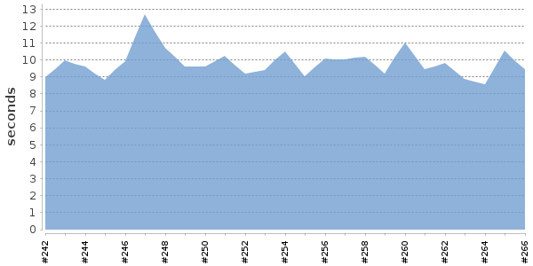 [Duration graph]
