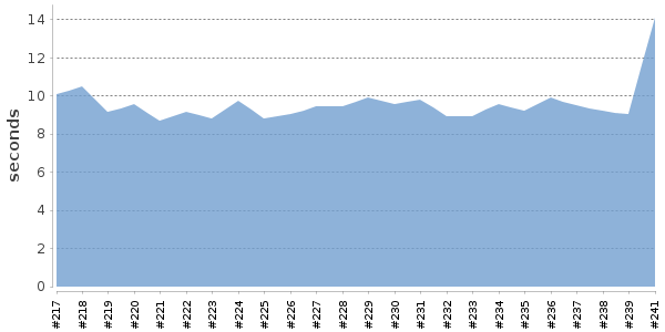 [Duration graph]