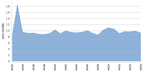 [Duration graph]