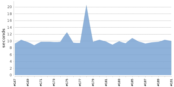 [Duration graph]