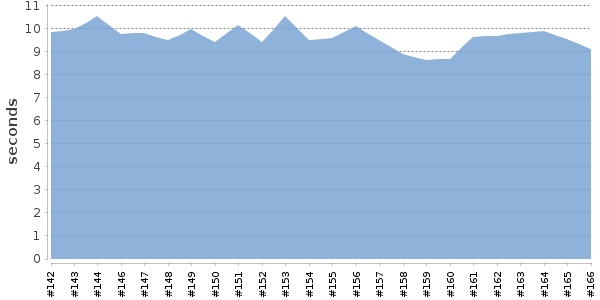 [Duration graph]