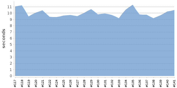 [Duration graph]