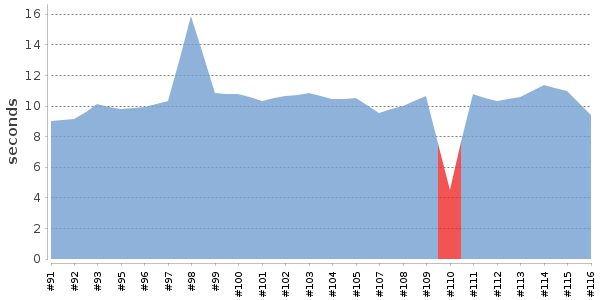 [Duration graph]