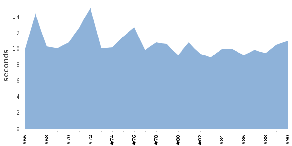 [Duration graph]