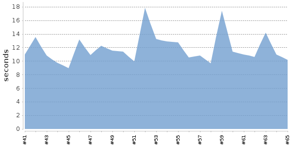 [Duration graph]