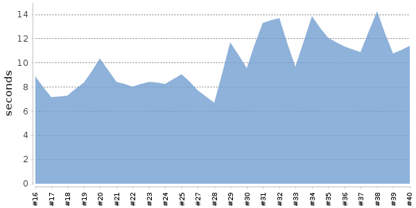 [Duration graph]
