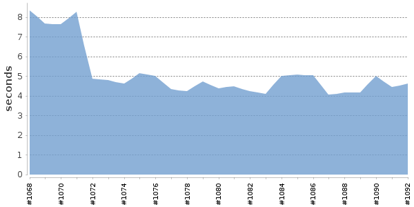[Duration graph]
