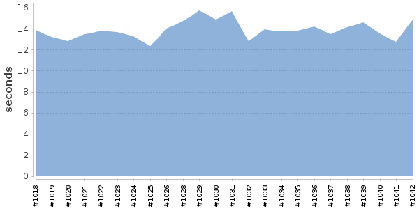 [Duration graph]