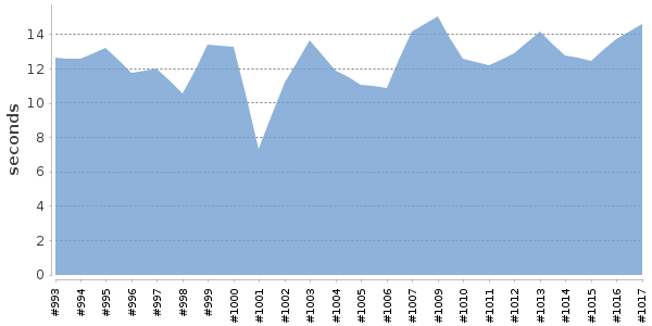 [Duration graph]