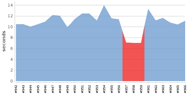 [Duration graph]
