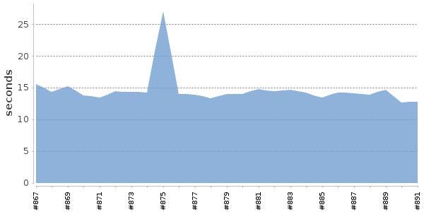 [Duration graph]