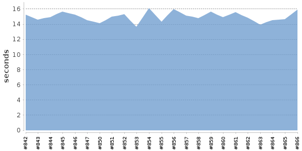 [Duration graph]