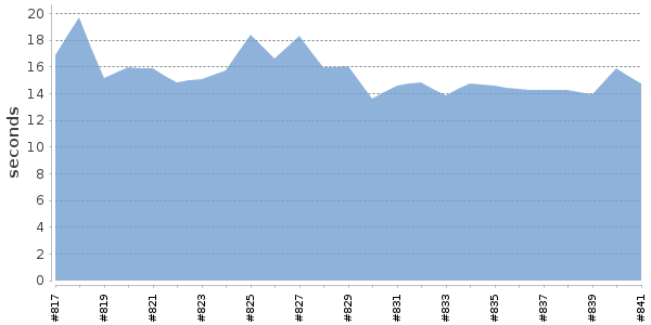 [Duration graph]