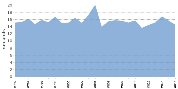 [Duration graph]