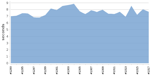 [Duration graph]