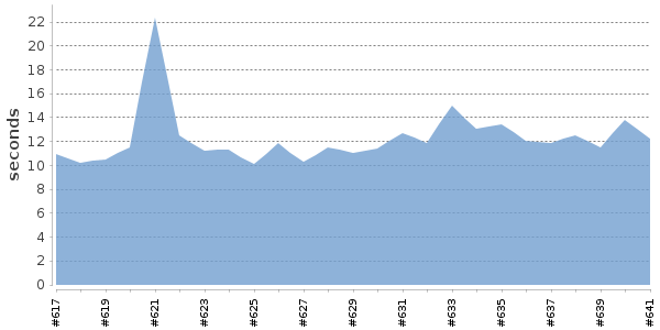 [Duration graph]