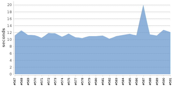 [Duration graph]