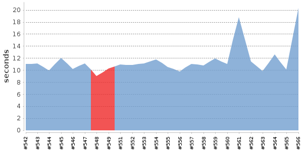 [Duration graph]