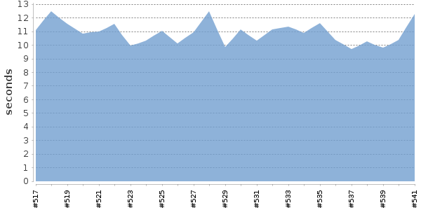 [Duration graph]