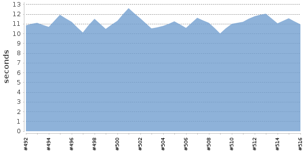 [Duration graph]