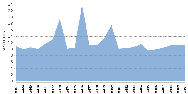 [Duration graph]