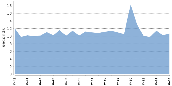[Duration graph]