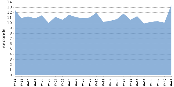 [Duration graph]