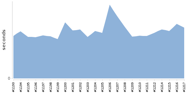 [Duration graph]