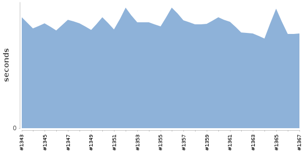 [Duration graph]