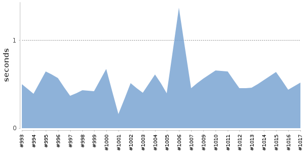 [Duration graph]