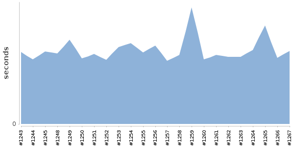 [Duration graph]