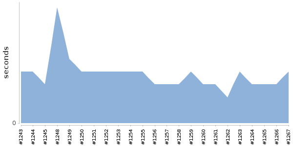 [Duration graph]