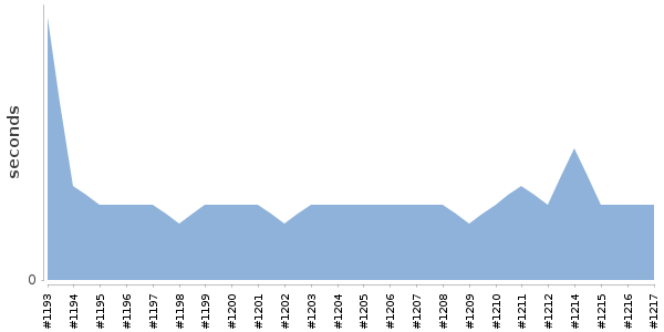 [Duration graph]