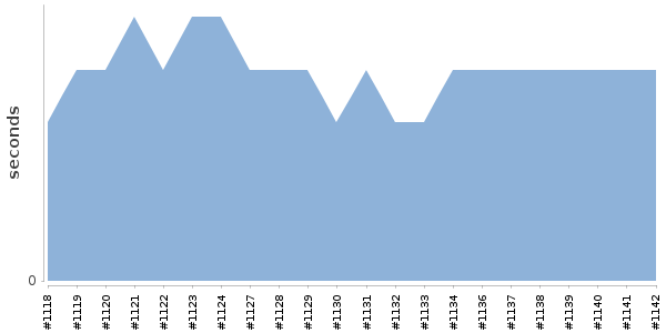 [Duration graph]