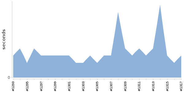 [Duration graph]