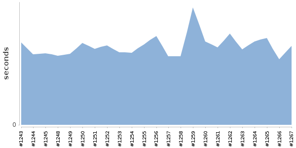 [Duration graph]