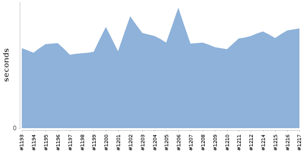 [Duration graph]