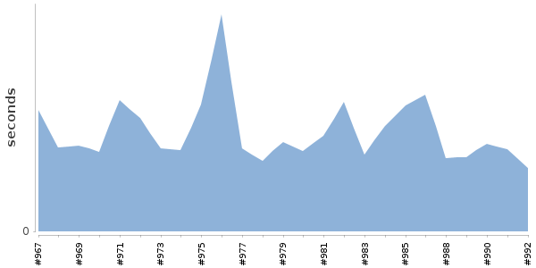 [Duration graph]