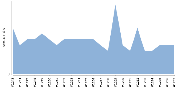 [Duration graph]