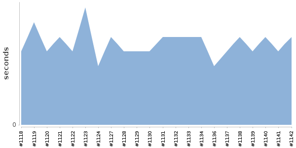 [Duration graph]