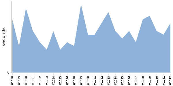 [Duration graph]