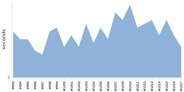 [Duration graph]