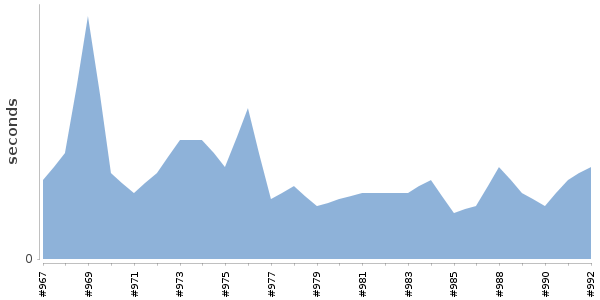 [Duration graph]