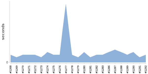[Duration graph]