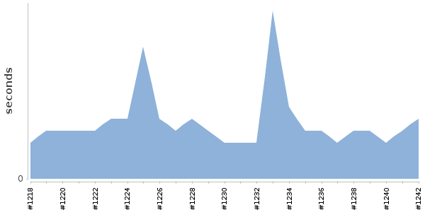 [Duration graph]