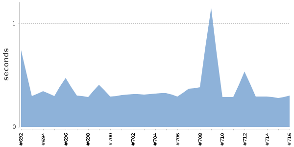 [Duration graph]