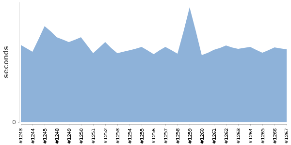[Duration graph]