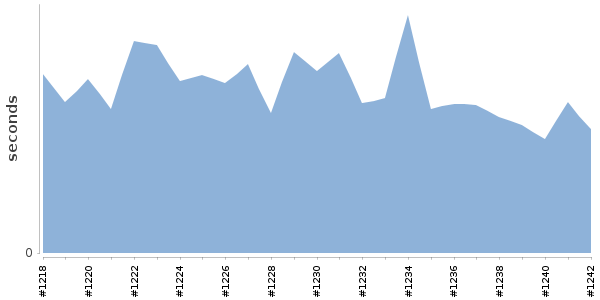 [Duration graph]