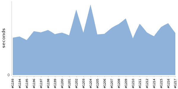 [Duration graph]